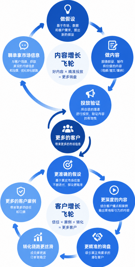 大航海增长飞轮